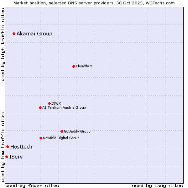 Market position of Akamai Group vs. Hosttech vs. IServ