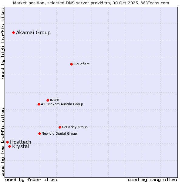 Market position of Akamai Group vs. Krystal vs. Hosttech