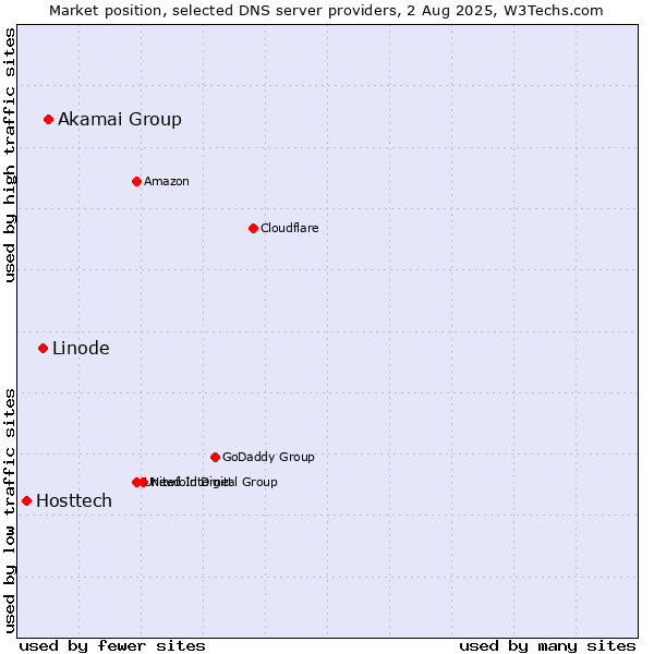 Market position of Akamai Group vs. Linode vs. Hosttech