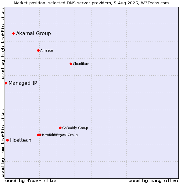 Market position of Akamai Group vs. Hosttech vs. Managed IP