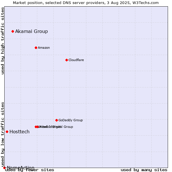 Market position of Akamai Group vs. Hosttech vs. NameAction