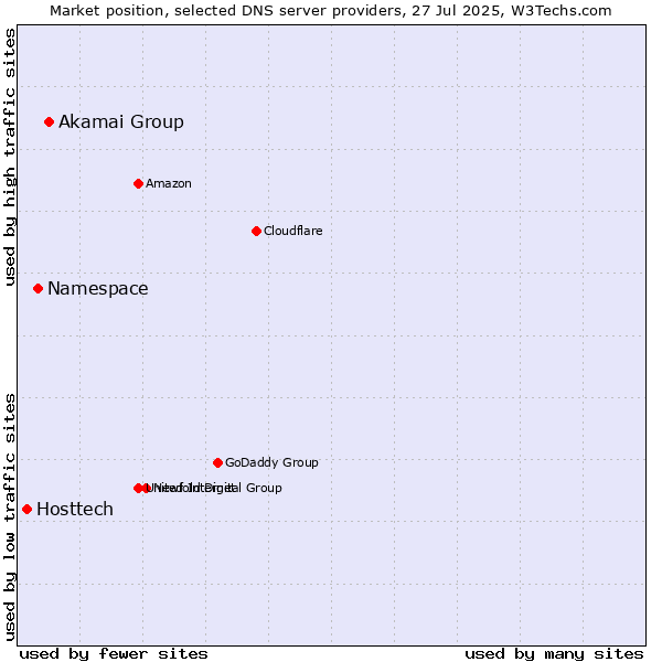 Market position of Akamai Group vs. Namespace vs. Hosttech