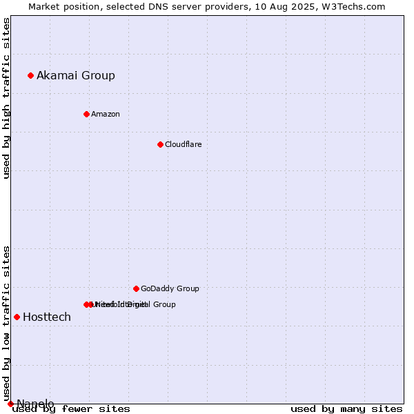 Market position of Akamai Group vs. Hosttech vs. Nanelo