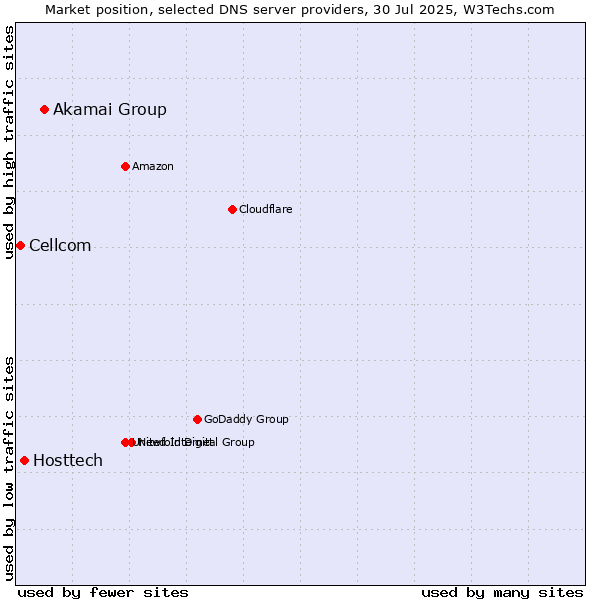 Market position of Akamai Group vs. Hosttech vs. Cellcom