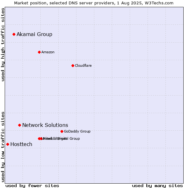 Market position of Network Solutions vs. Akamai Group vs. Hosttech