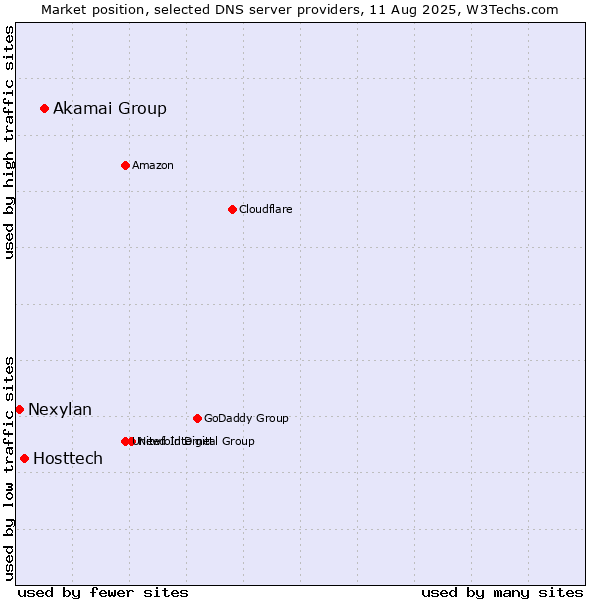 Market position of Akamai Group vs. Hosttech vs. Nexylan