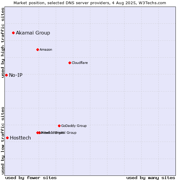 Market position of Akamai Group vs. Hosttech vs. No-IP