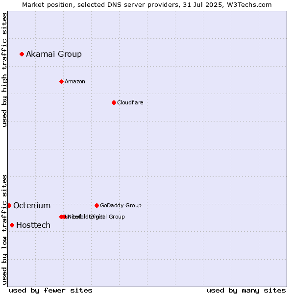 Market position of Akamai Group vs. Hosttech vs. Octenium