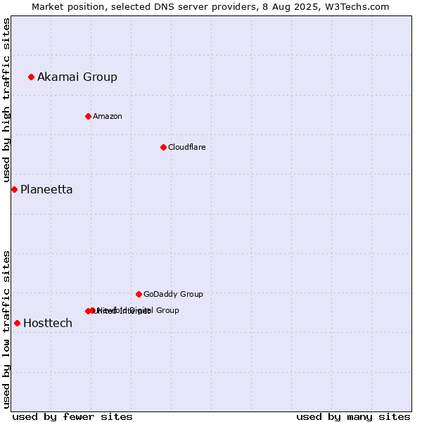 Market position of Akamai Group vs. Hosttech vs. Planeetta