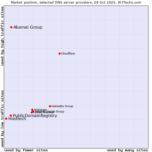 Market position of Akamai Group vs. PublicDomainRegistry vs. Hosttech