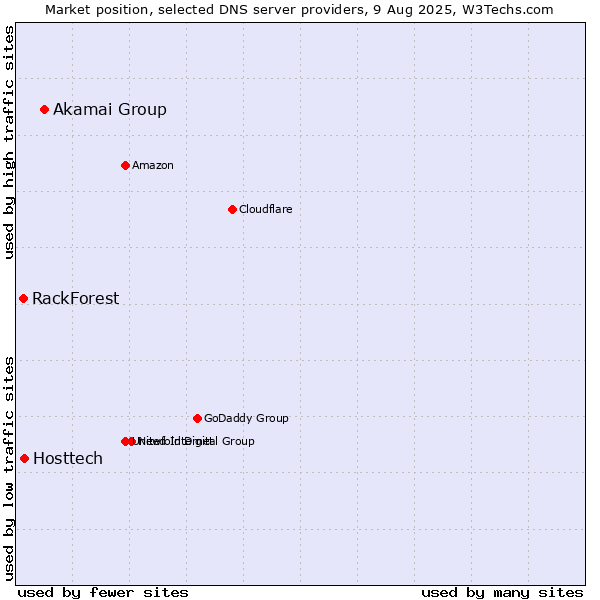 Market position of Akamai Group vs. Hosttech vs. RackForest