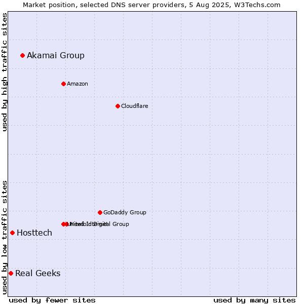 Market position of Akamai Group vs. Hosttech vs. Real Geeks