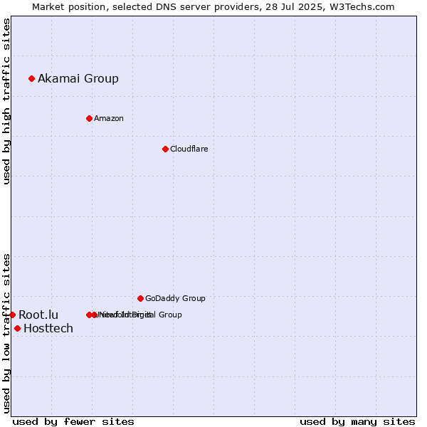 Market position of Akamai Group vs. Hosttech vs. Root.lu