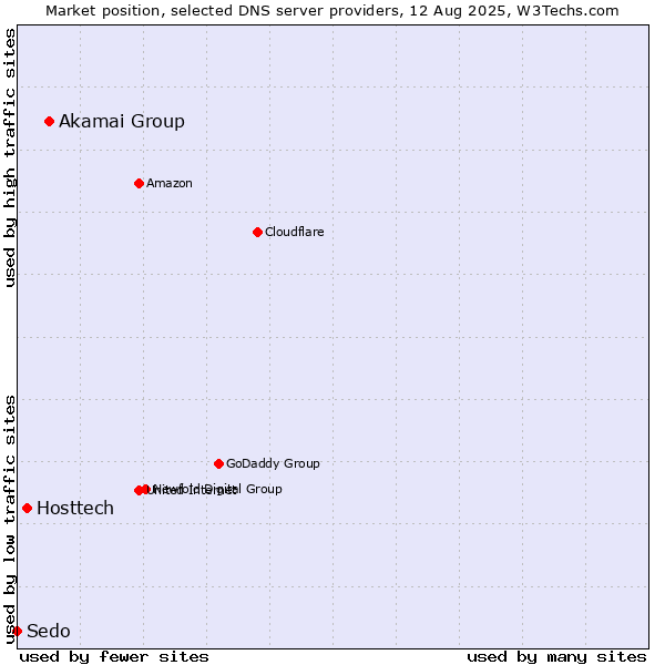 Market position of Akamai Group vs. Hosttech vs. Sedo