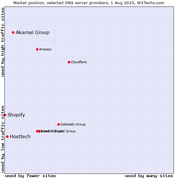 Market position of Akamai Group vs. Hosttech vs. Shopify