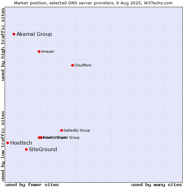 Market position of SiteGround vs. Akamai Group vs. Hosttech