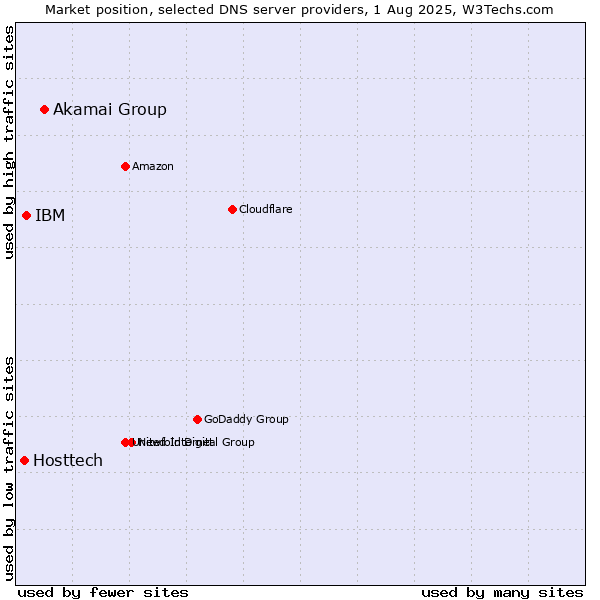 Market position of Akamai Group vs. IBM vs. Hosttech