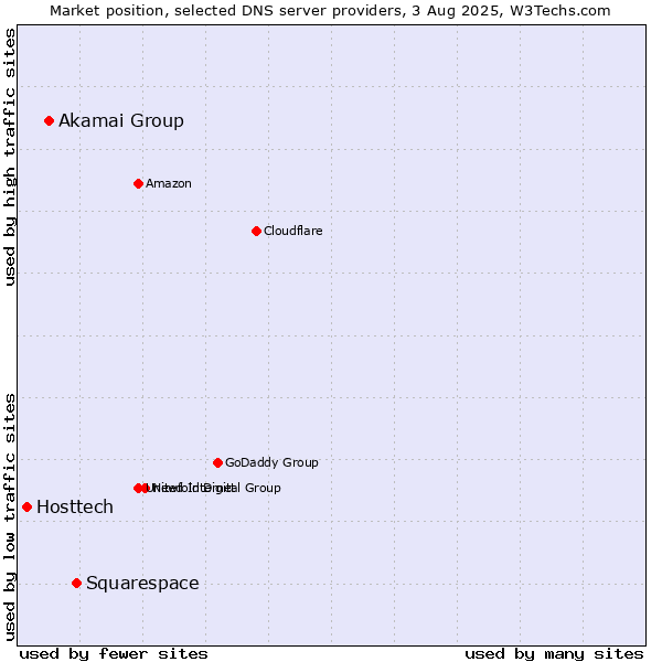 Market position of Squarespace vs. Akamai Group vs. Hosttech