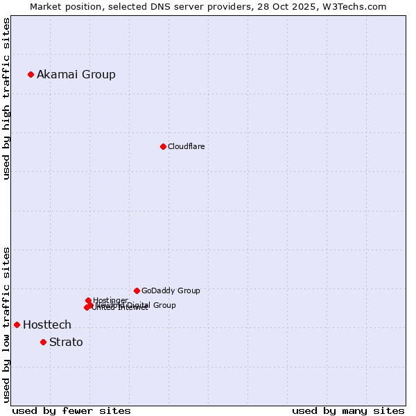 Market position of Strato vs. Akamai Group vs. Hosttech