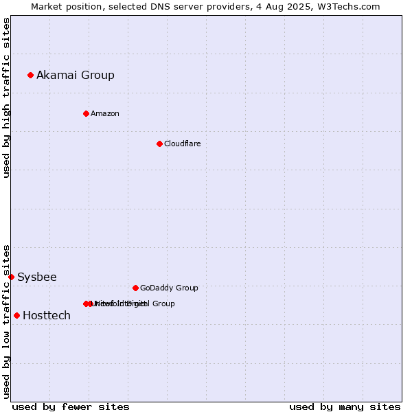 Market position of Akamai Group vs. Hosttech vs. Sysbee