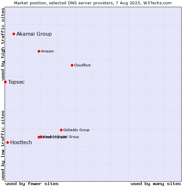 Market position of Akamai Group vs. Hosttech vs. Topsec