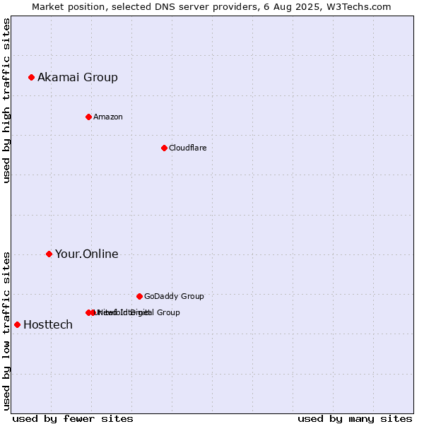 Market position of Your.Online vs. Akamai Group vs. Hosttech