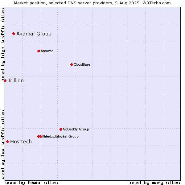 Market position of Akamai Group vs. Hosttech vs. Trillion