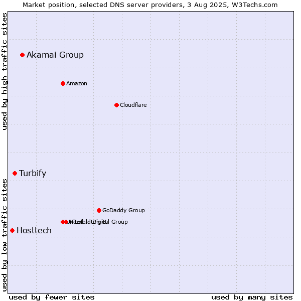 Market position of Akamai Group vs. Turbify vs. Hosttech