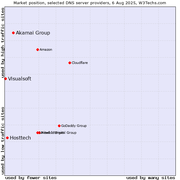 Market position of Akamai Group vs. Hosttech vs. Visualsoft