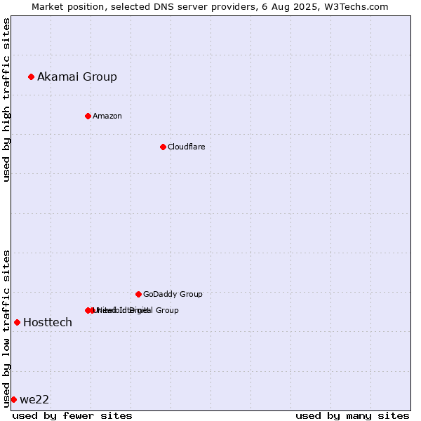 Market position of Akamai Group vs. Hosttech vs. we22