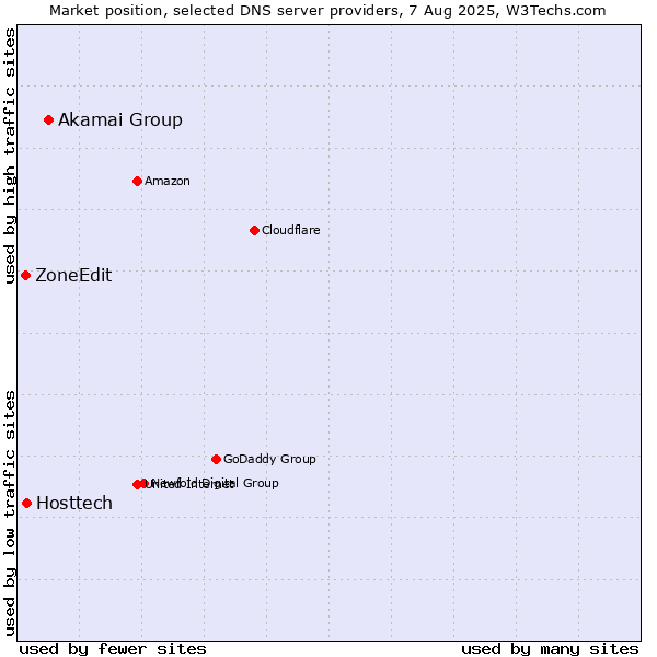 Market position of Akamai Group vs. Hosttech vs. ZoneEdit