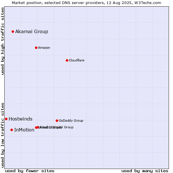 Market position of Akamai Group vs. InMotion vs. Hostwinds