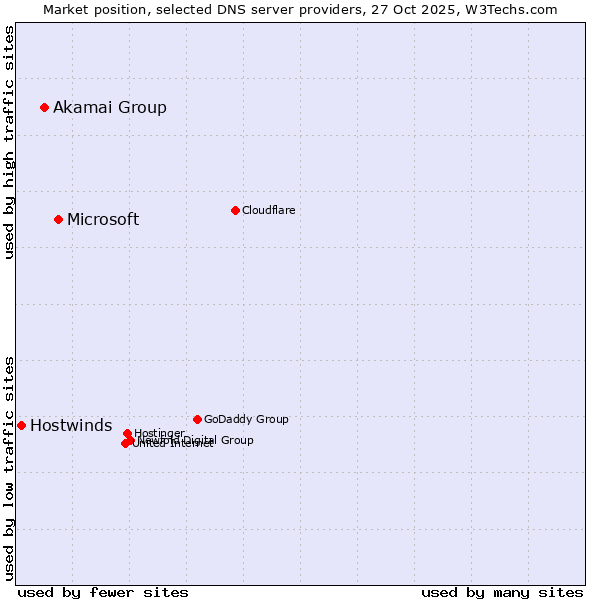 Market position of Microsoft vs. Akamai Group vs. Hostwinds