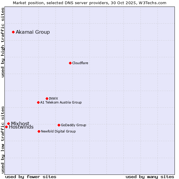 Market position of Akamai Group vs. Mixhost vs. Hostwinds