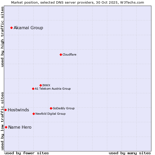 Market position of Akamai Group vs. Name Hero vs. Hostwinds