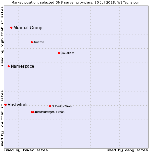 Market position of Akamai Group vs. Namespace vs. Hostwinds