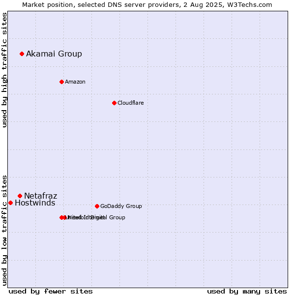 Market position of Akamai Group vs. Netafraz vs. Hostwinds