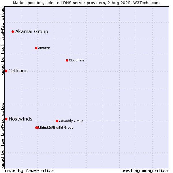 Market position of Akamai Group vs. Hostwinds vs. Cellcom