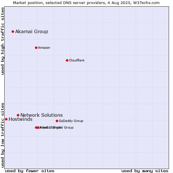 Market position of Network Solutions vs. Akamai Group vs. Hostwinds