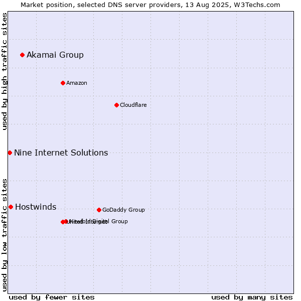 Market position of Akamai Group vs. Hostwinds vs. Nine Internet Solutions