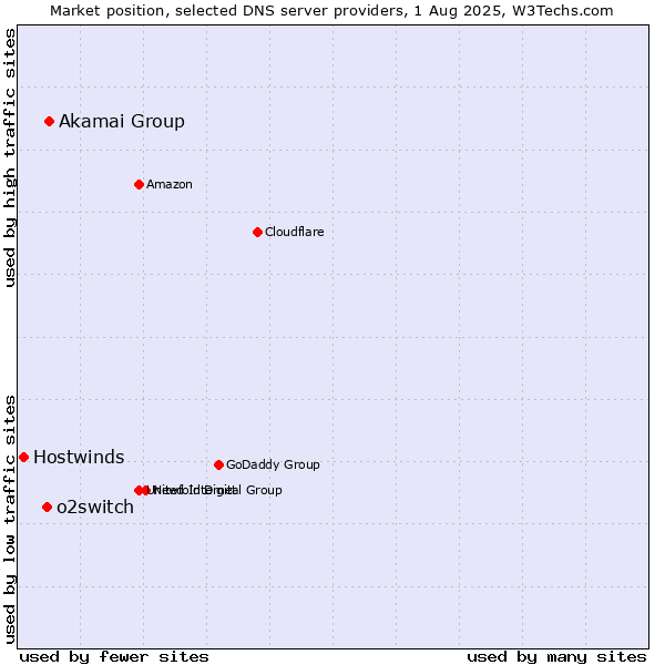 Market position of Akamai Group vs. o2switch vs. Hostwinds