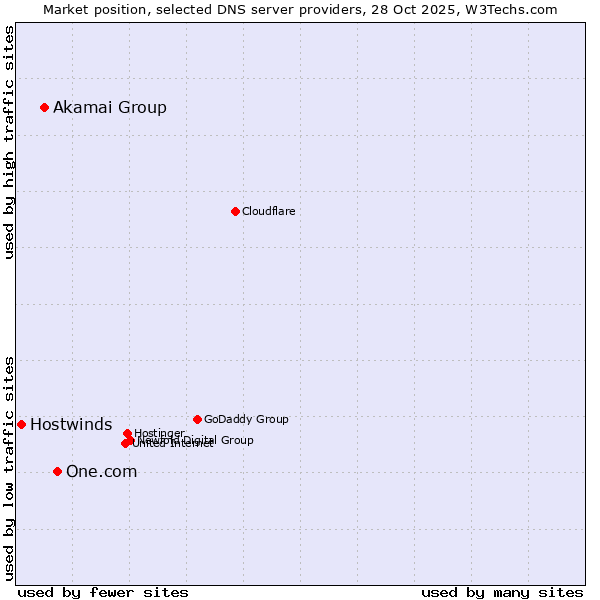 Market position of One.com vs. Akamai Group vs. Hostwinds