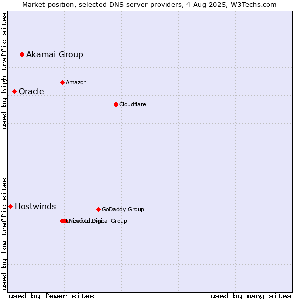 Market position of Akamai Group vs. Oracle vs. Hostwinds