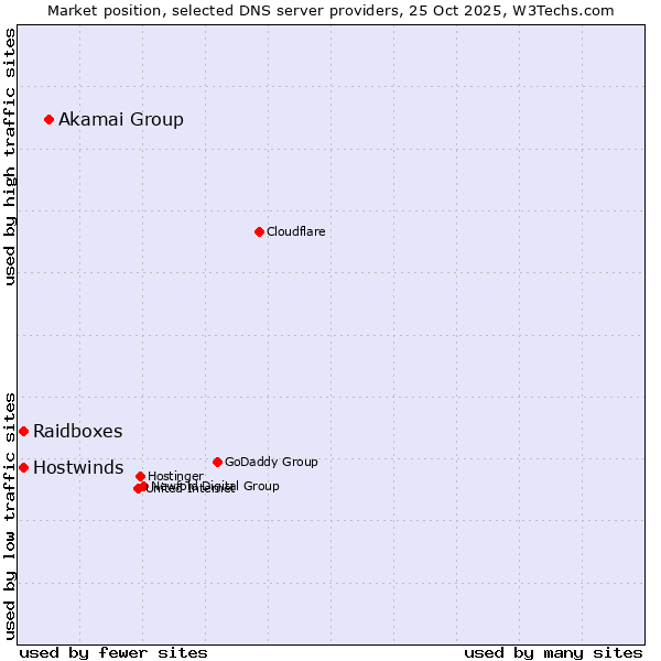 Market position of Akamai Group vs. Raidboxes vs. Hostwinds