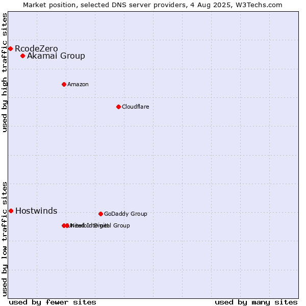 Market position of Akamai Group vs. Hostwinds vs. RcodeZero