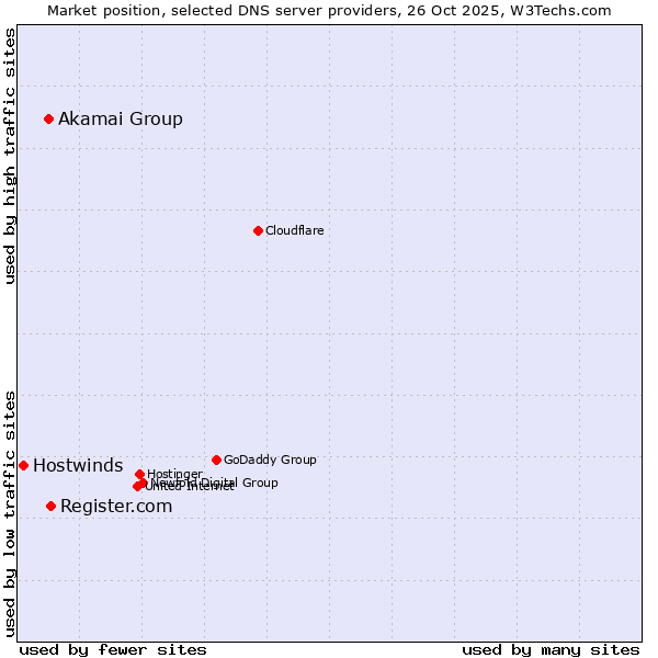 Market position of Register.com vs. Akamai Group vs. Hostwinds
