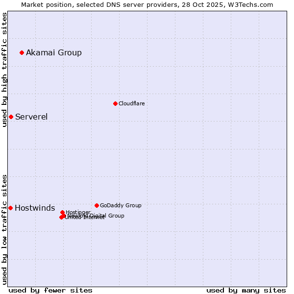 Market position of Akamai Group vs. Serverel vs. Hostwinds