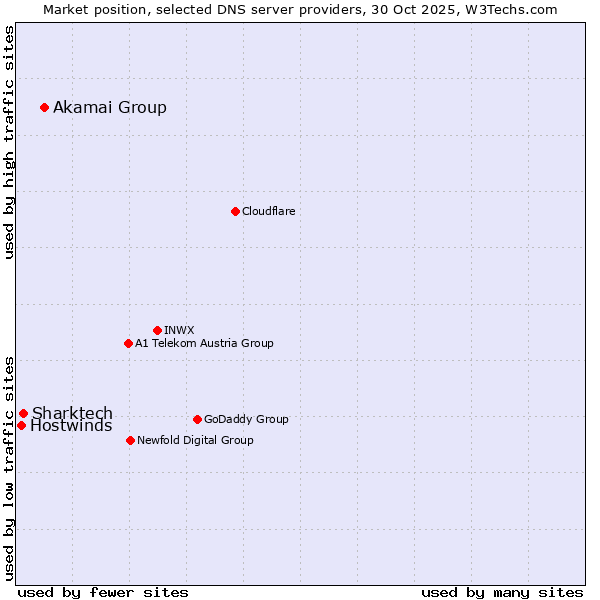 Market position of Akamai Group vs. Sharktech vs. Hostwinds