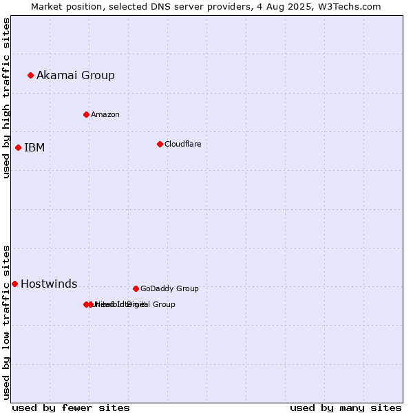 Market position of Akamai Group vs. IBM vs. Hostwinds