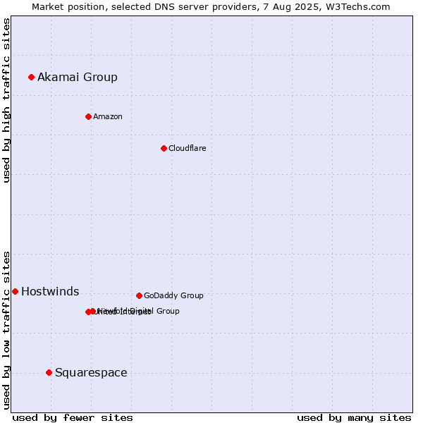Market position of Squarespace vs. Akamai Group vs. Hostwinds